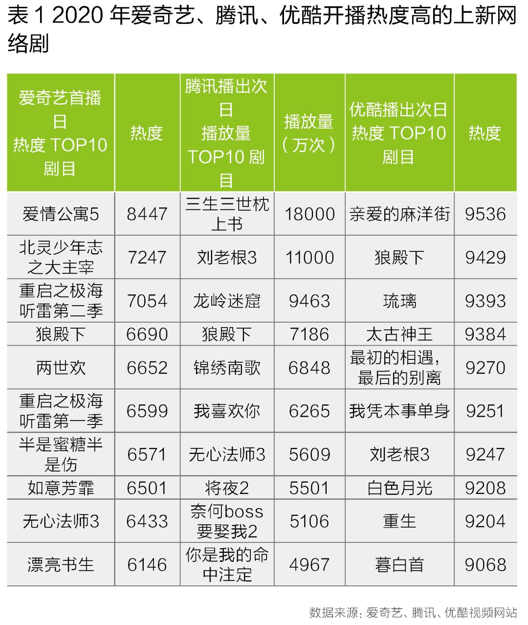 “剧”实以告，“网”事知多少？——视频网站“剧”观察（下）