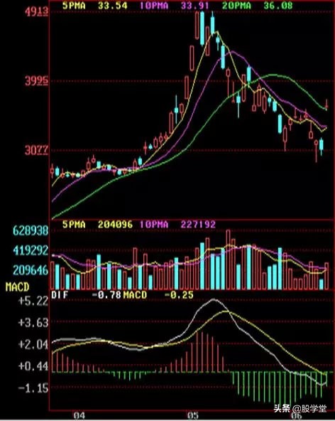 顶部形态k线组合,最经典的k线形态图解