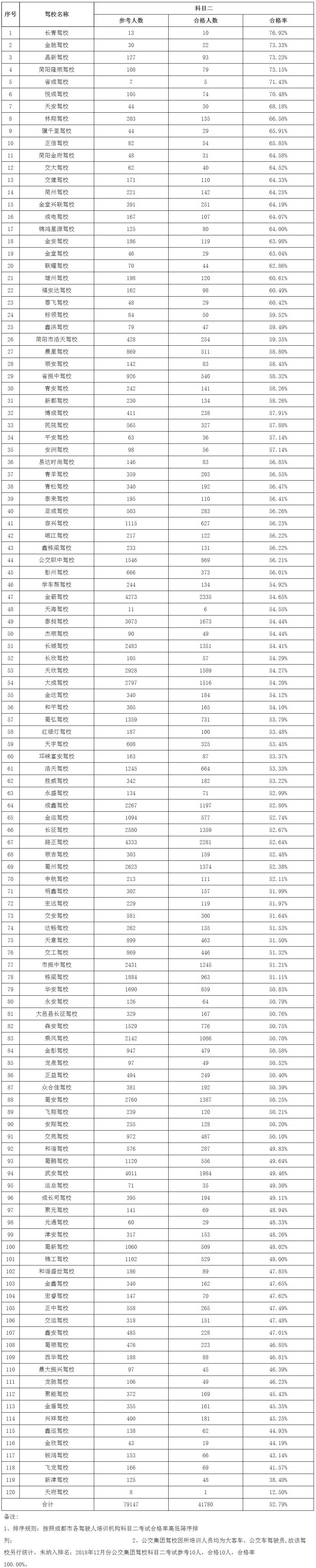 2019年9月成都驾考科三通过率,2018年重庆驾校c1考试合格率排名