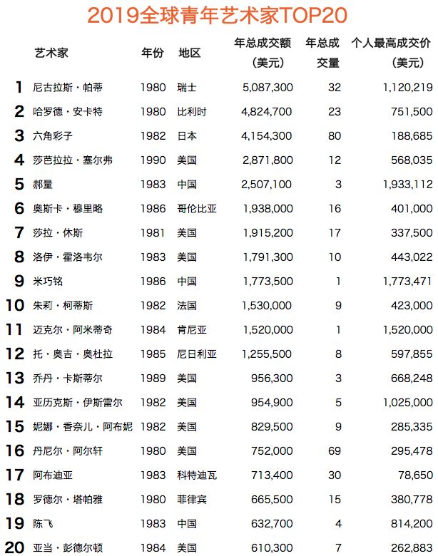 国际艺术家top10,2019中国当代艺术家top10