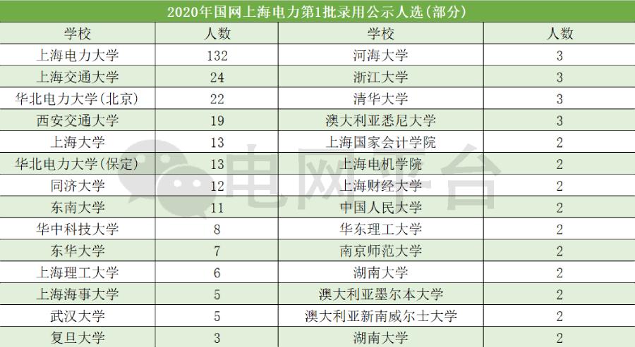 国家电网和南方电网的待遇对比,电网待遇最高的是哪些单位和地区
