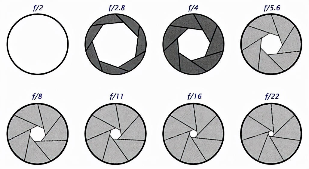曝光三要素光圈快门,曝光三要素光圈