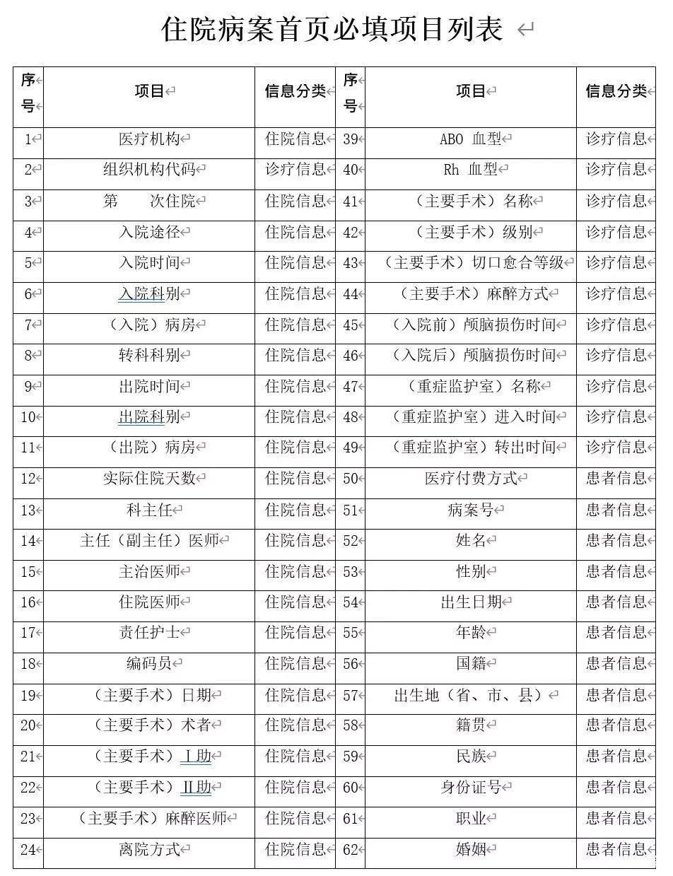 病案首页规范填写讲解,病案首页书写规范及质量规范