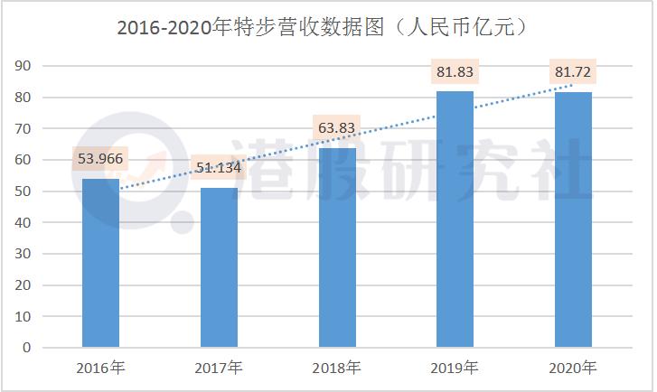 特步2017-2021年的营业额,特步2018年营业收入