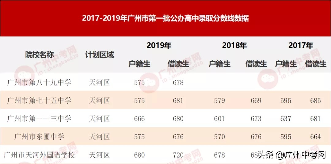 天河区有哪些好的民办高中,广州天河区高中竞争激烈
