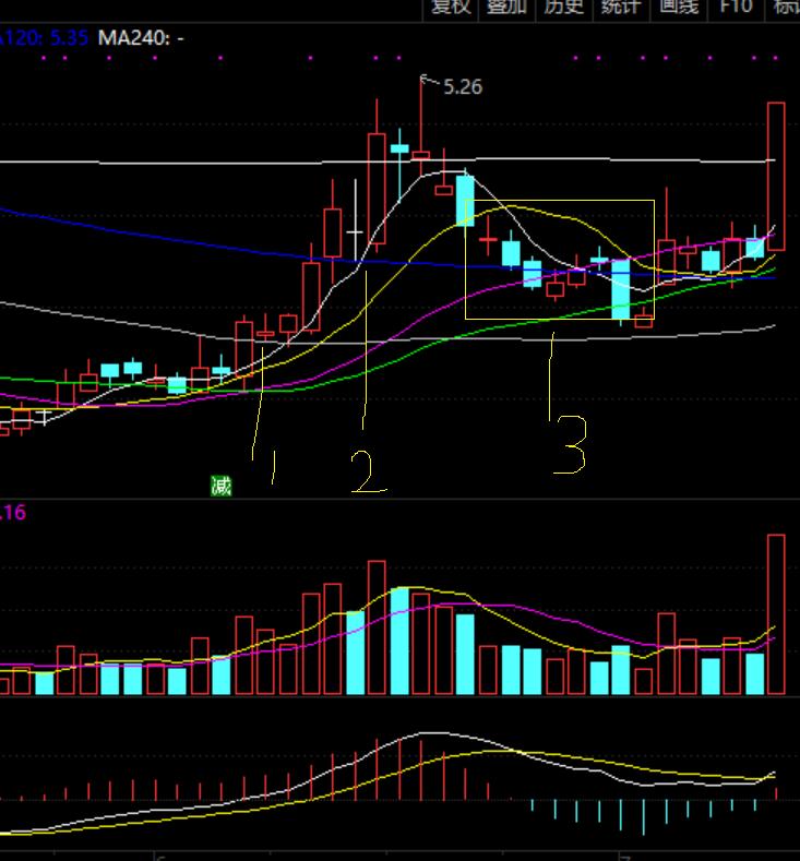股价回踩,股价回踩60日线图片