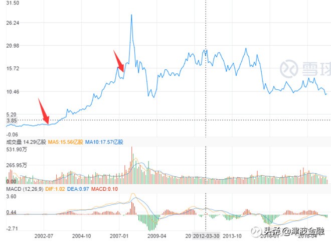 巴菲特买中石油股案例分析,巴菲特买入石油股矩阵分析