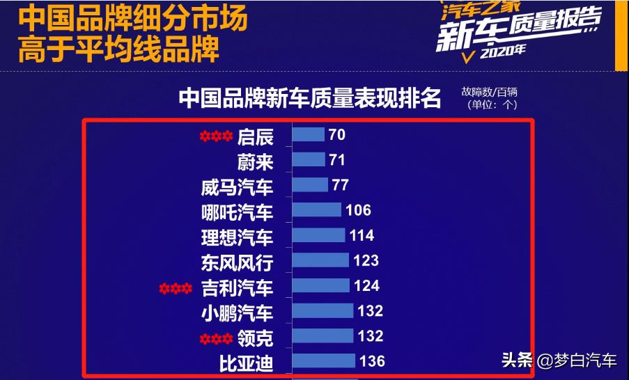 比亚迪哈弗吉利品牌认可度,国产车排行吉利长城比亚迪