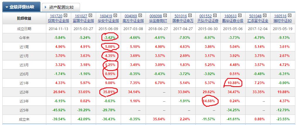 挑选券商板块基金,券商暴涨的机会