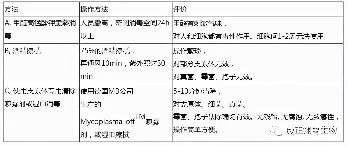支原体污染怎么处理,支原体污染