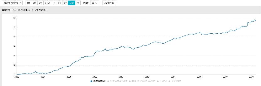 每天读懂一只“基”—华夏债券A/B001001（普通债券型）-下篇