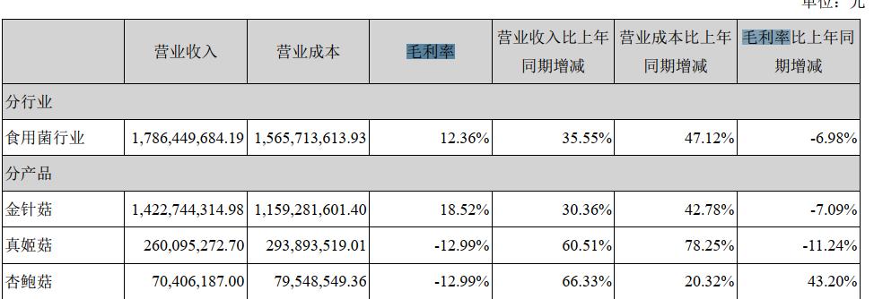 雪榕生物金针菇一包多少克,雪榕生物快速推向市场
