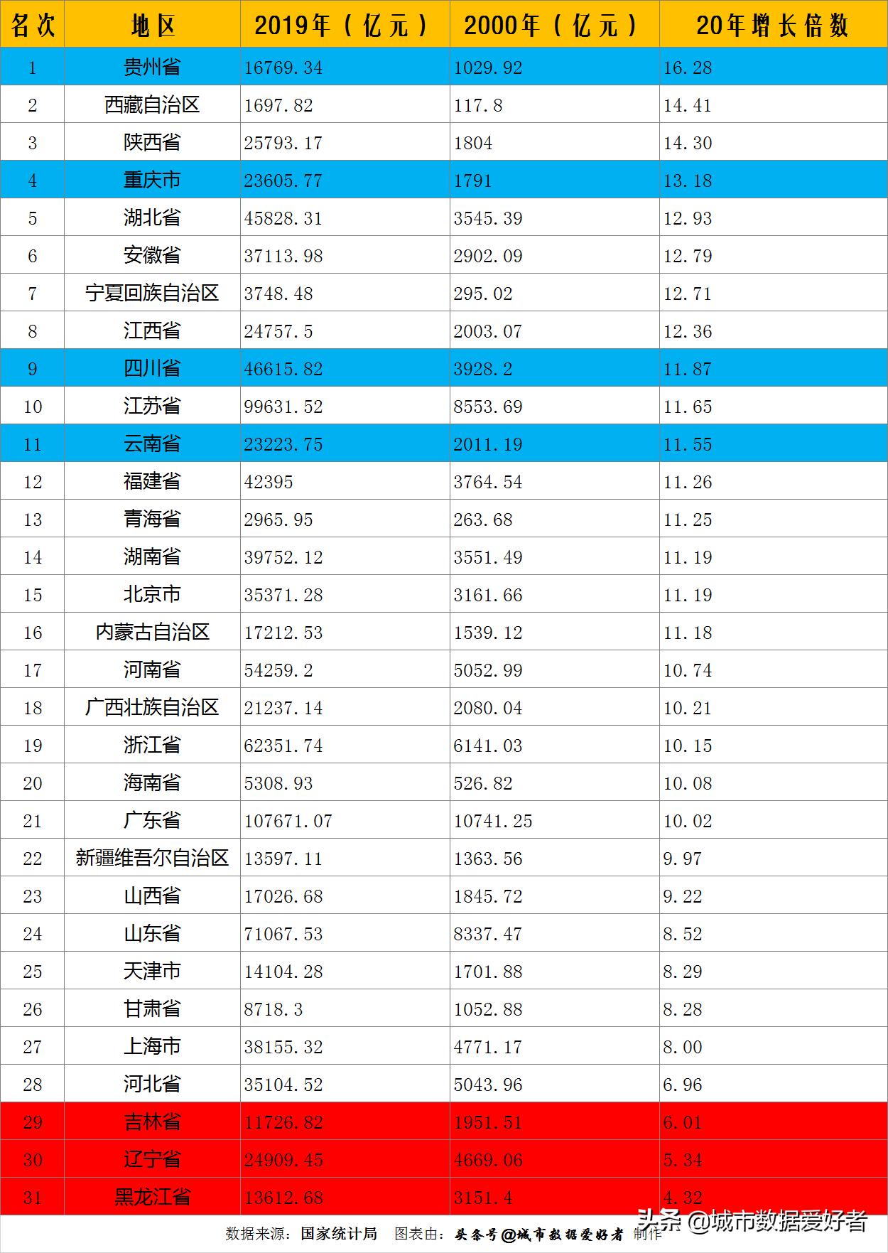 20年东北，20年西南，不变的粤苏鲁浙豫