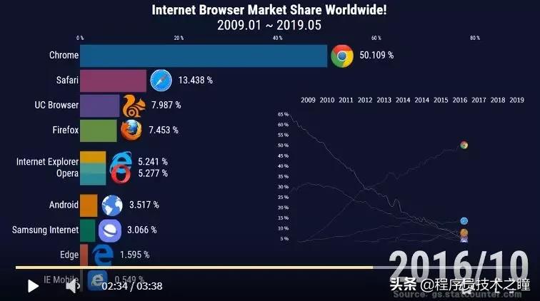chrome史上最快浏览器,chrome屡次停止运行