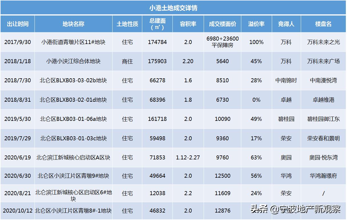 即将破2的小港,还有多少后劲?