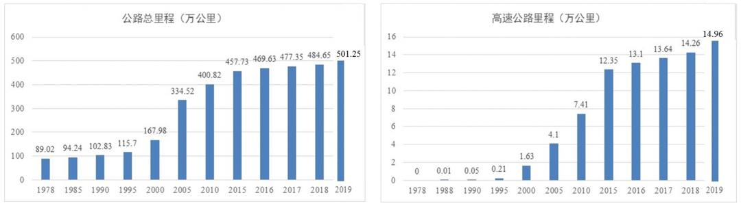 创伟业开新局④｜我国交通强国建设成就、变化与展望