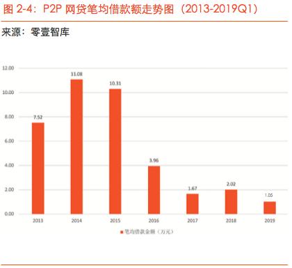 《借款人画像报告》，P2P网贷为社会创造的价值值得肯定