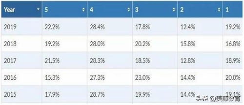 ap最容易拿5分的学科,2019ap分数