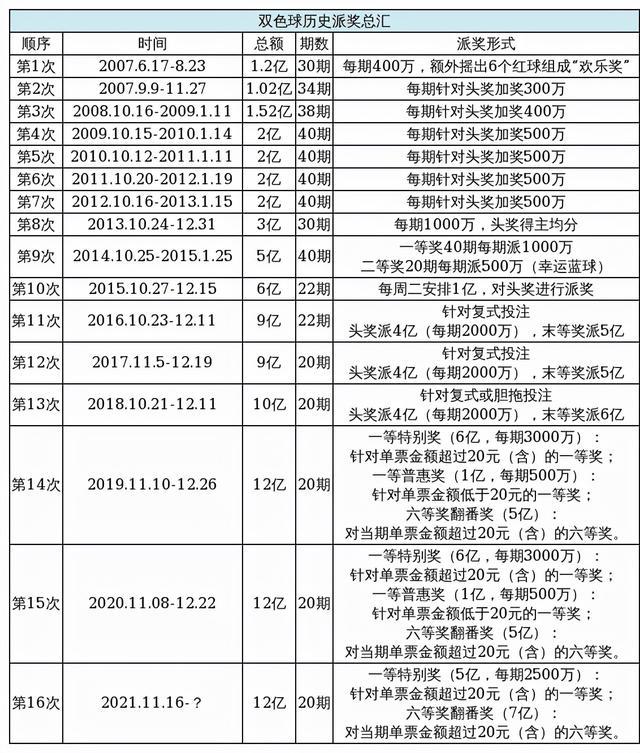 双色球12亿大派奖从几号开始的,双色球12亿大派奖活动即将开启