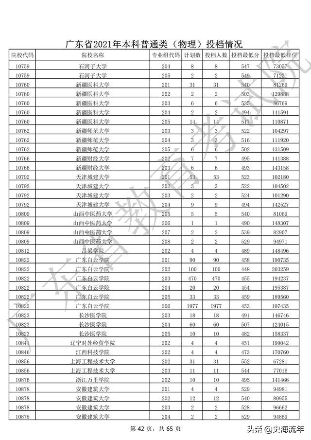 2020年一本大学录取分数线广东省,2018高考双一流大学广东录取分数