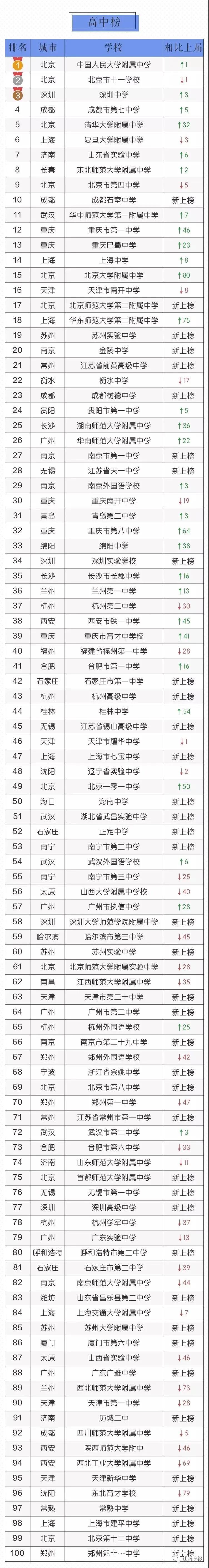 全国中小学百强榜发布,全国百强小学是谁评的