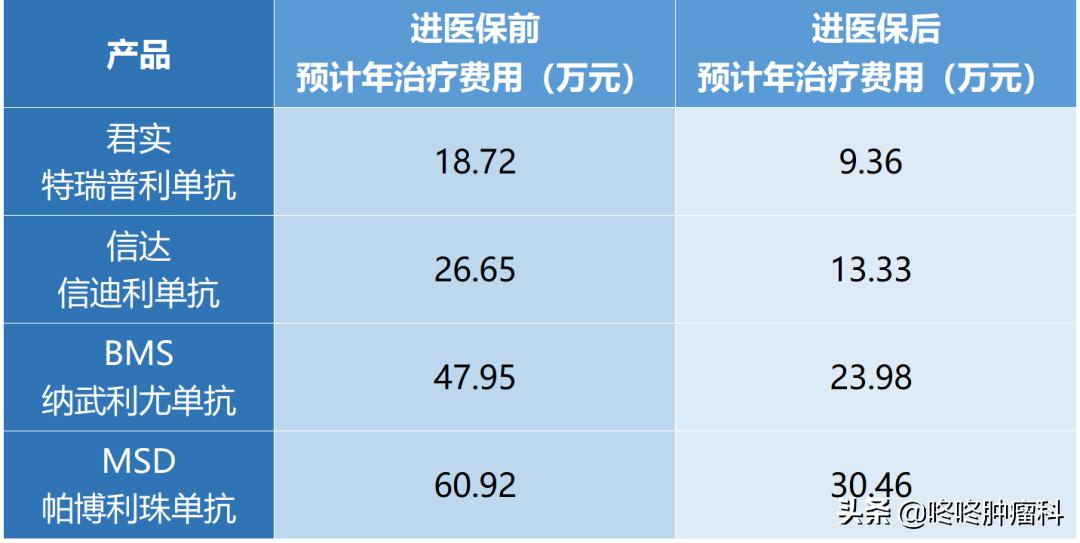 2019年医保目录调整，年花费不到十万的PD-1抗体会来吗？