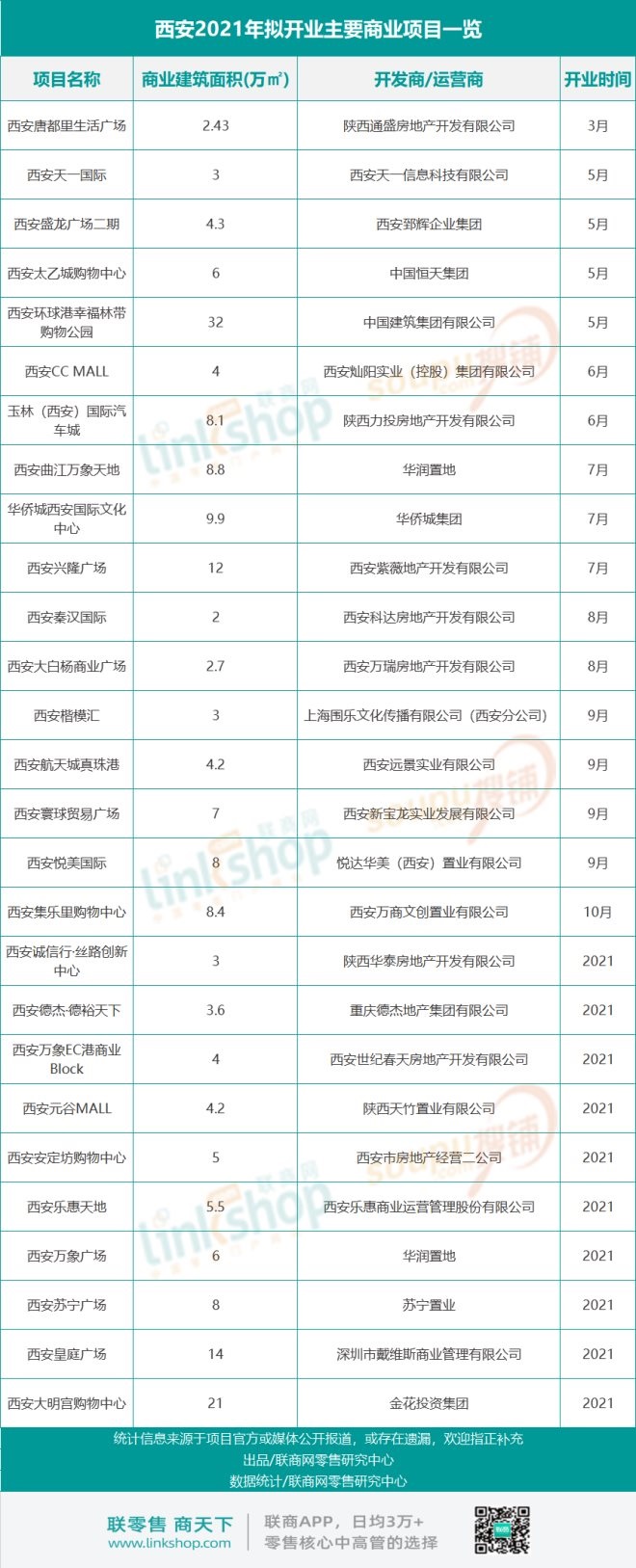 西安华润万象汇购物中心开业时间,西安开业的购物中心