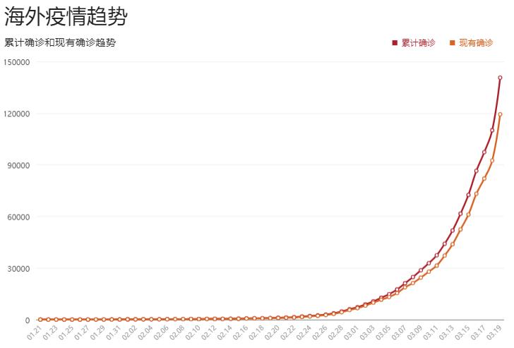 全球疫情呈持续增长态势,全球疫情蔓延形势严峻