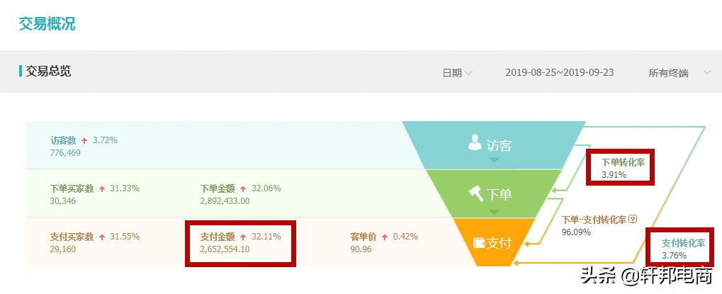优化roi的计划,提高目标roi的三个途径