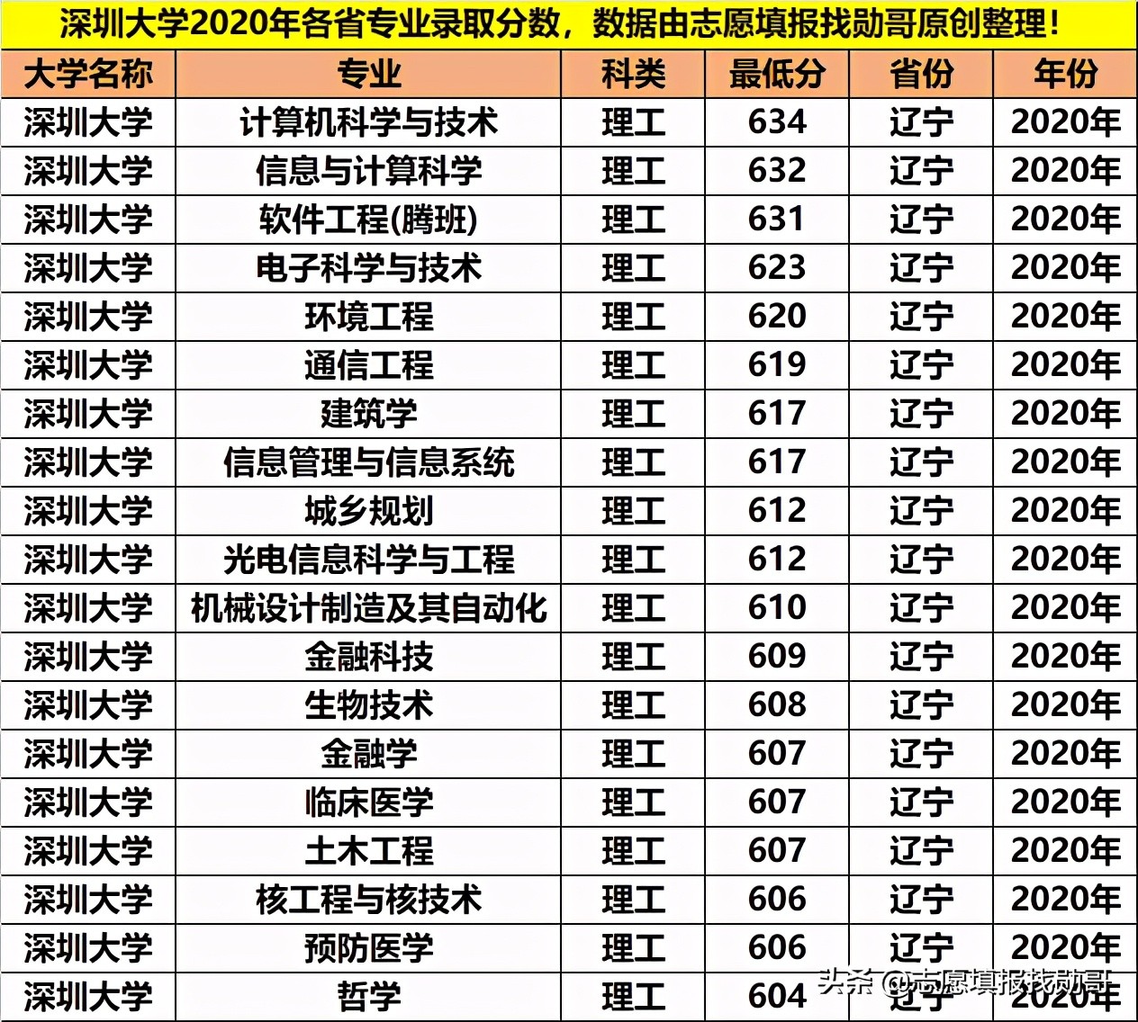 深圳大学专业性比较强,最好的大专深圳大学