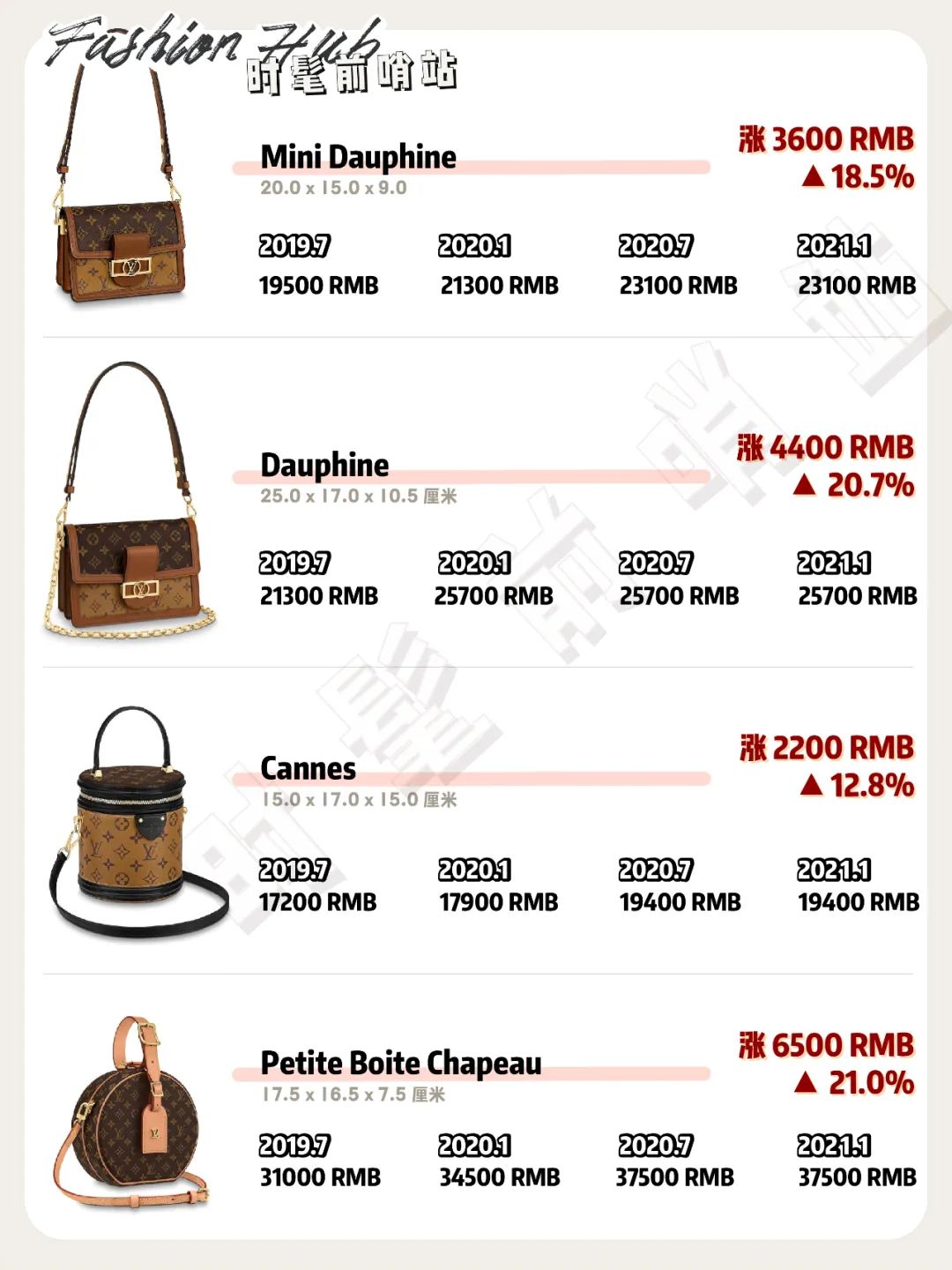lv第三次涨价时间表,涨价最高涨幅19%详情