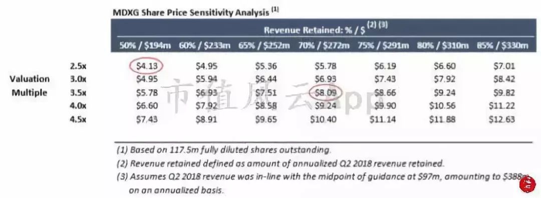 海外风云|美国沽空机构看多MDXG:股价被过度*压打**