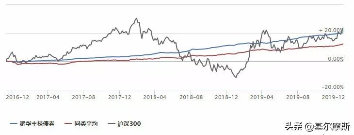 2020基金看好板块,2020年最看好的基金