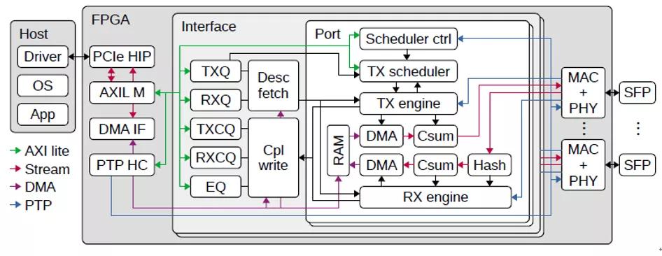 业界第一个真正意义上开源100GbpsNICCorundum介绍