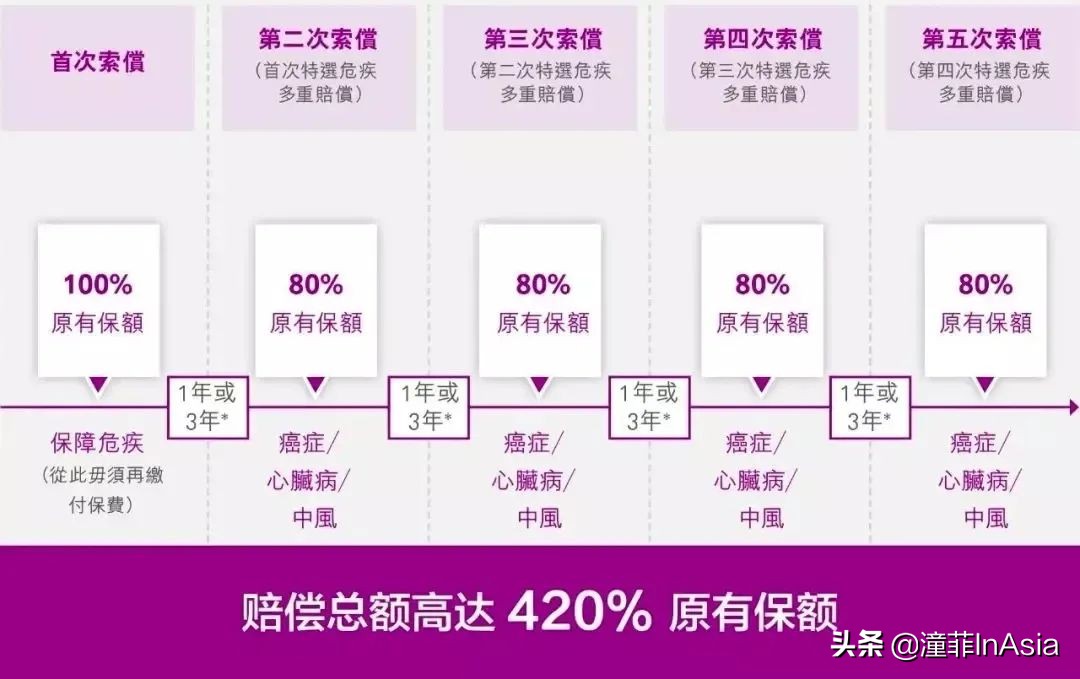 香港保险保费延长,香港加裕智倍保险