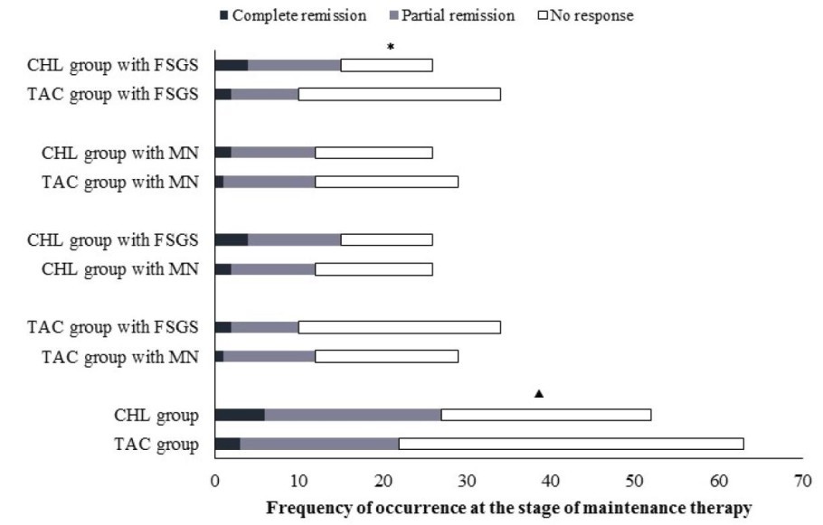 湘雅二医院发现*芥氮**可替代他克莫司治疗激素抵抗型肾病综合征