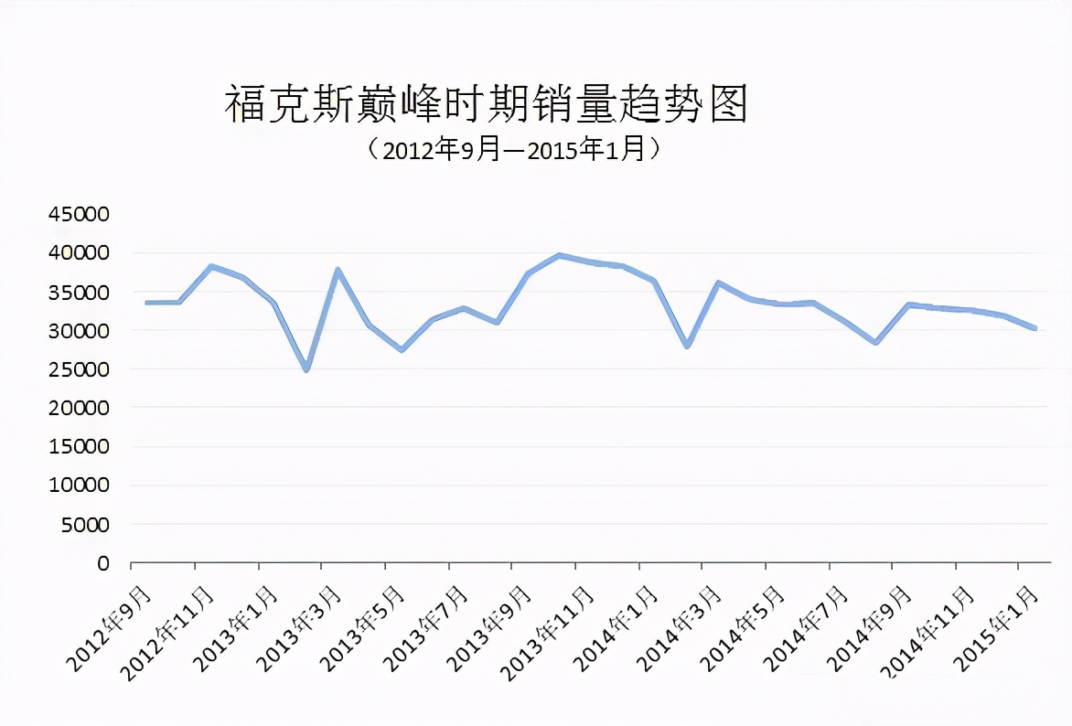 曾年销百万的车,福克斯的真实缺点