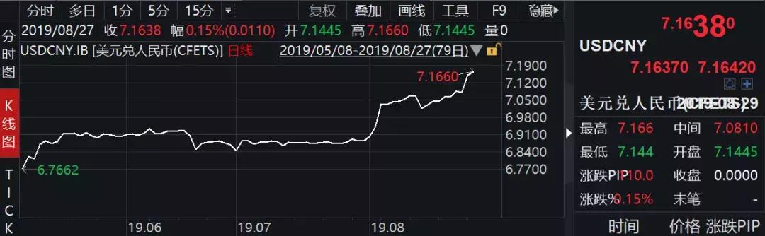 人民币跌破7.18，美元荒卷土重来