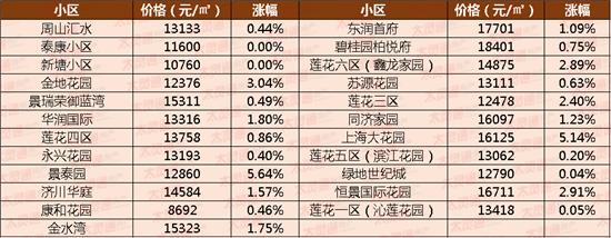 总价上涨近20万，泰州这个小区业主膨胀了！附4月最新二手房价格