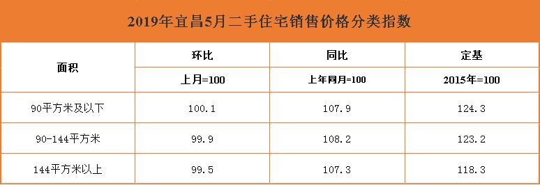 12月宜昌新房二手房价格环比双降,宜昌房产2018成交价格