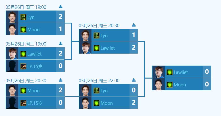 5月赛八强战：专业组国手全军覆没公开组飞呱生死相逢