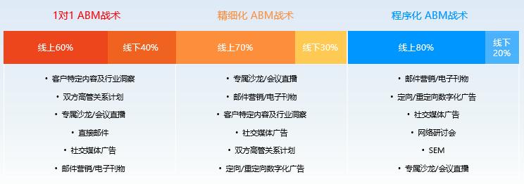 一文揭示，火眼云ABM如何帮助ToB企业获取洞察力，吸引目标客户？