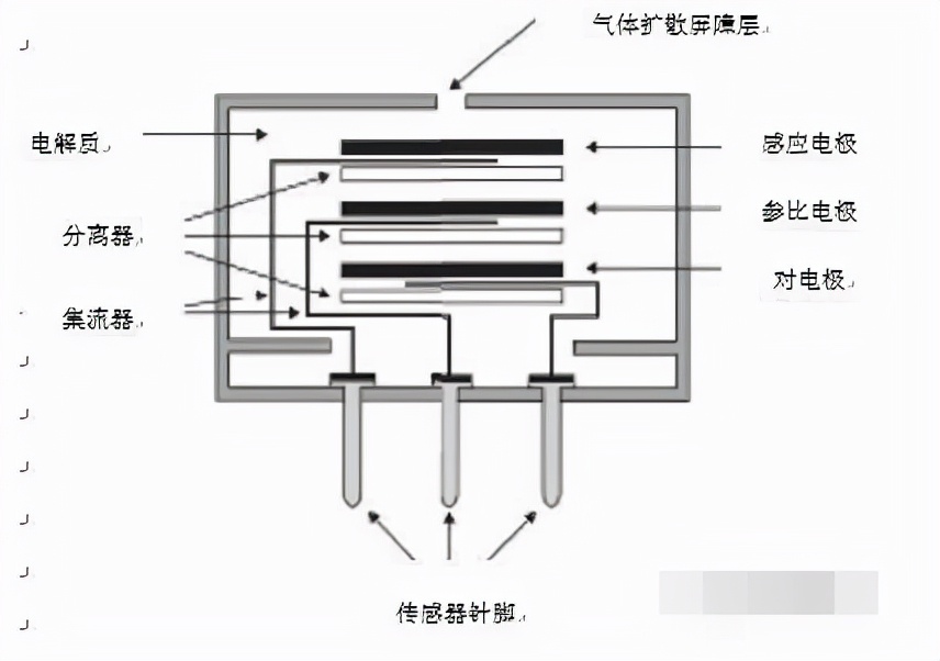 电化学气体传感器原理,电化学氧传感器工作原理