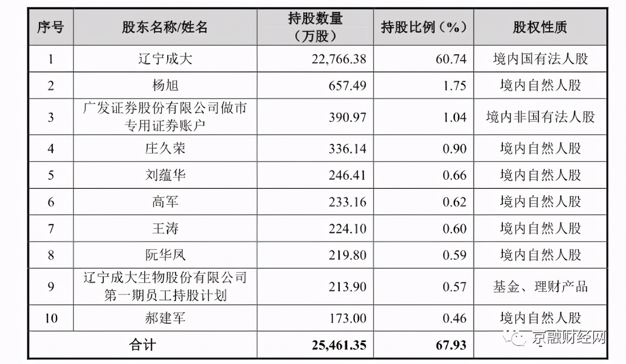 成大生物疫苗上市时间,成大生物上市危机