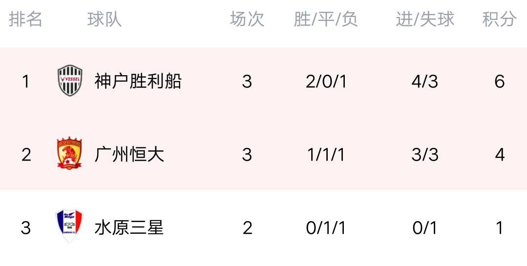 亚冠最新积分榜:恒大小组赛首胜，塔神艾克森进球，下场迎生死战