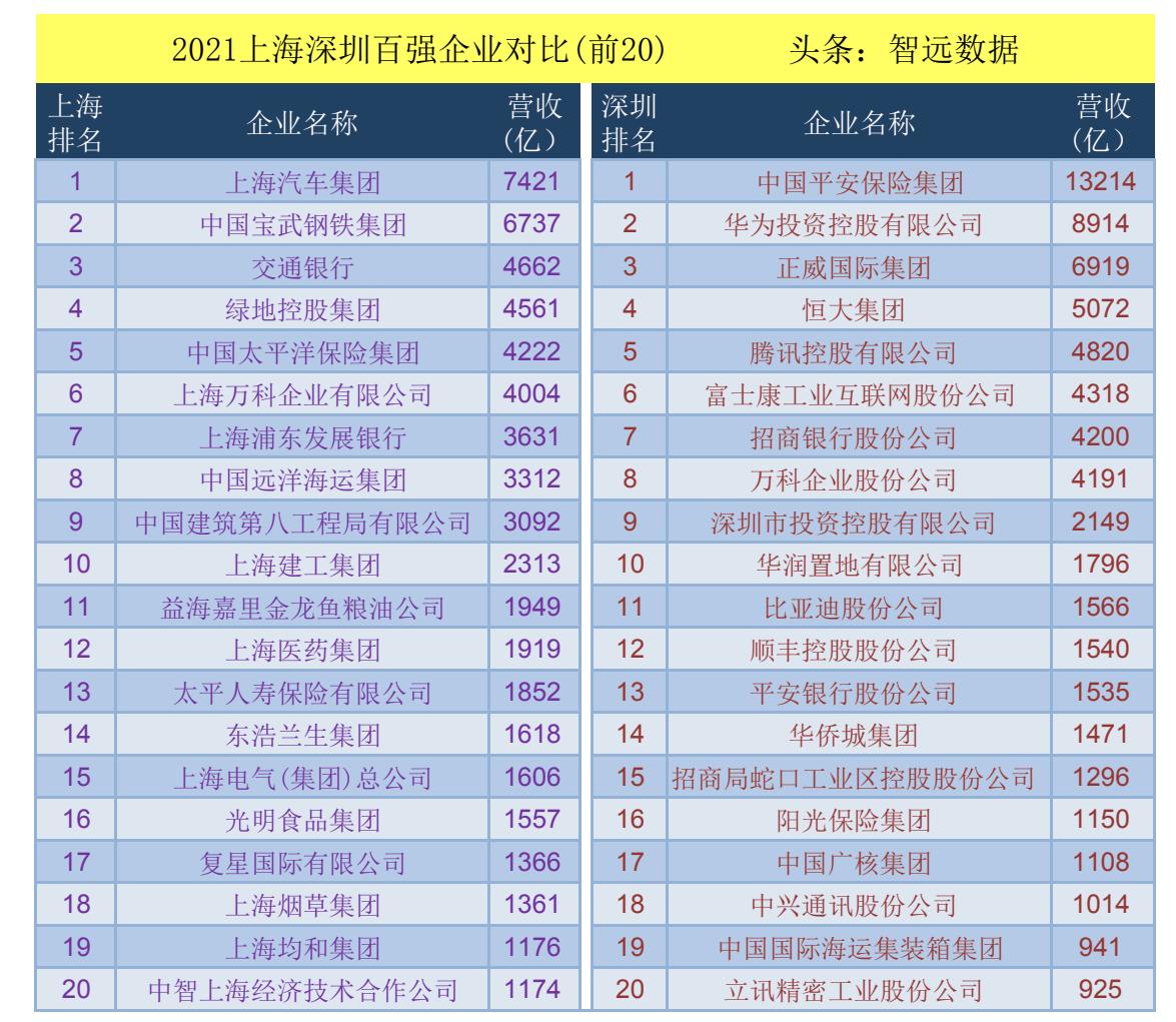 强强对话：2021上海百强企业VS深圳百强企业