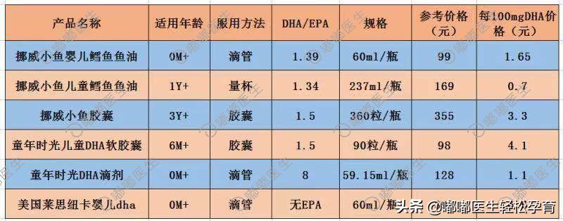 dha真的要给孩子每天吃一个吗,dha宝宝只吃一瓶有效吗