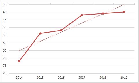 不断的挑战自己攀登更高的山峰,攀登最高的山峰