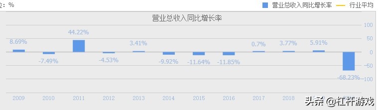 海航重组背后：方大碳素营收下滑，特钢震荡，东北制药利润极低…