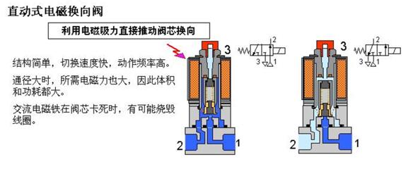 电磁阀和气缸如何匹配选型,电磁阀座和电磁阀如何选型